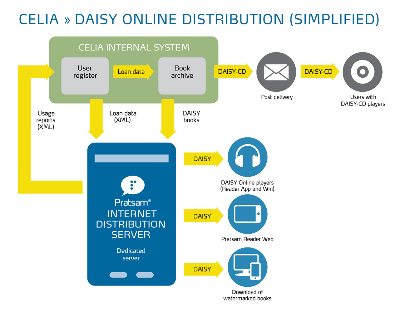 Graphical overview of the integration of the Pratsam and Celia systems Graphical overview of the integration of the Pratsam and Celia systems