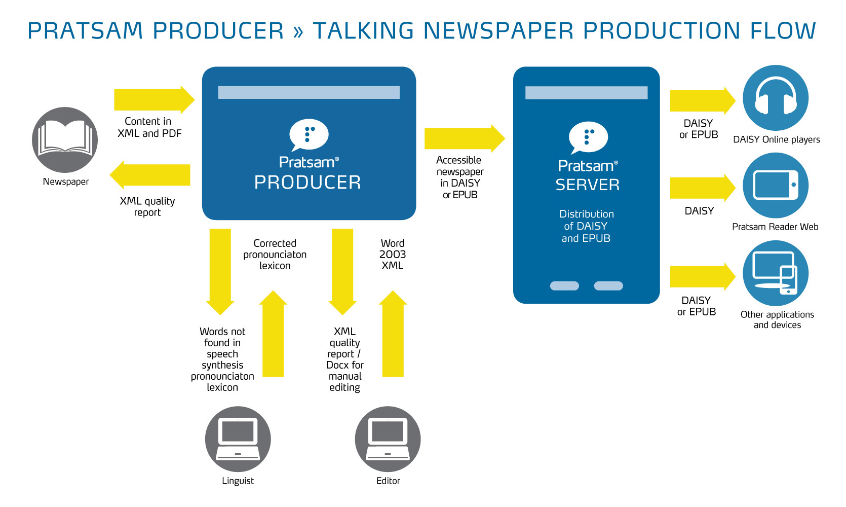 Graphical overview of the usage of Pratsam Producer in relation to accessible newspapers Graphical overview of the usage of Pratsam Producer in relation to accessible newspapers
