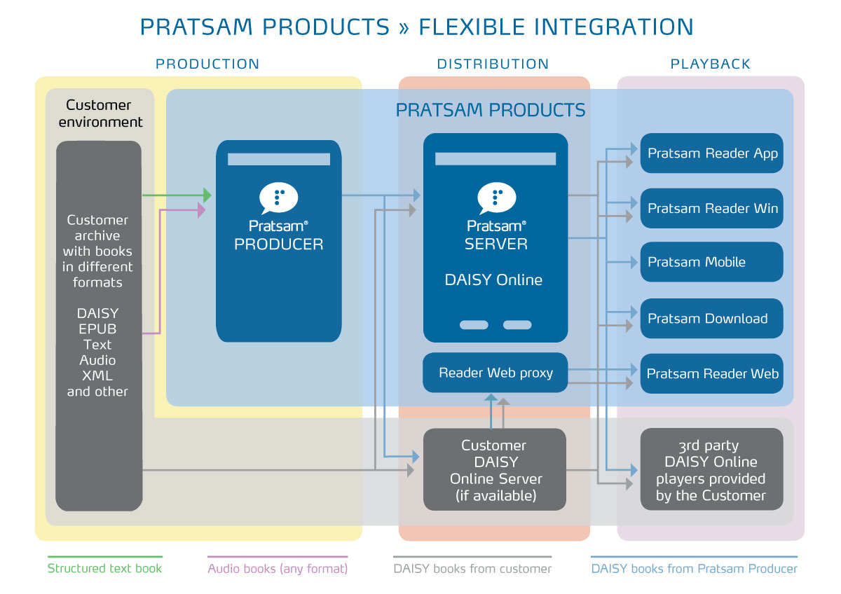 Yleiskatsaus Pratsamin tuoteportfoliosta Yleiskatsaus Pratsamin tuoteportfoliosta
